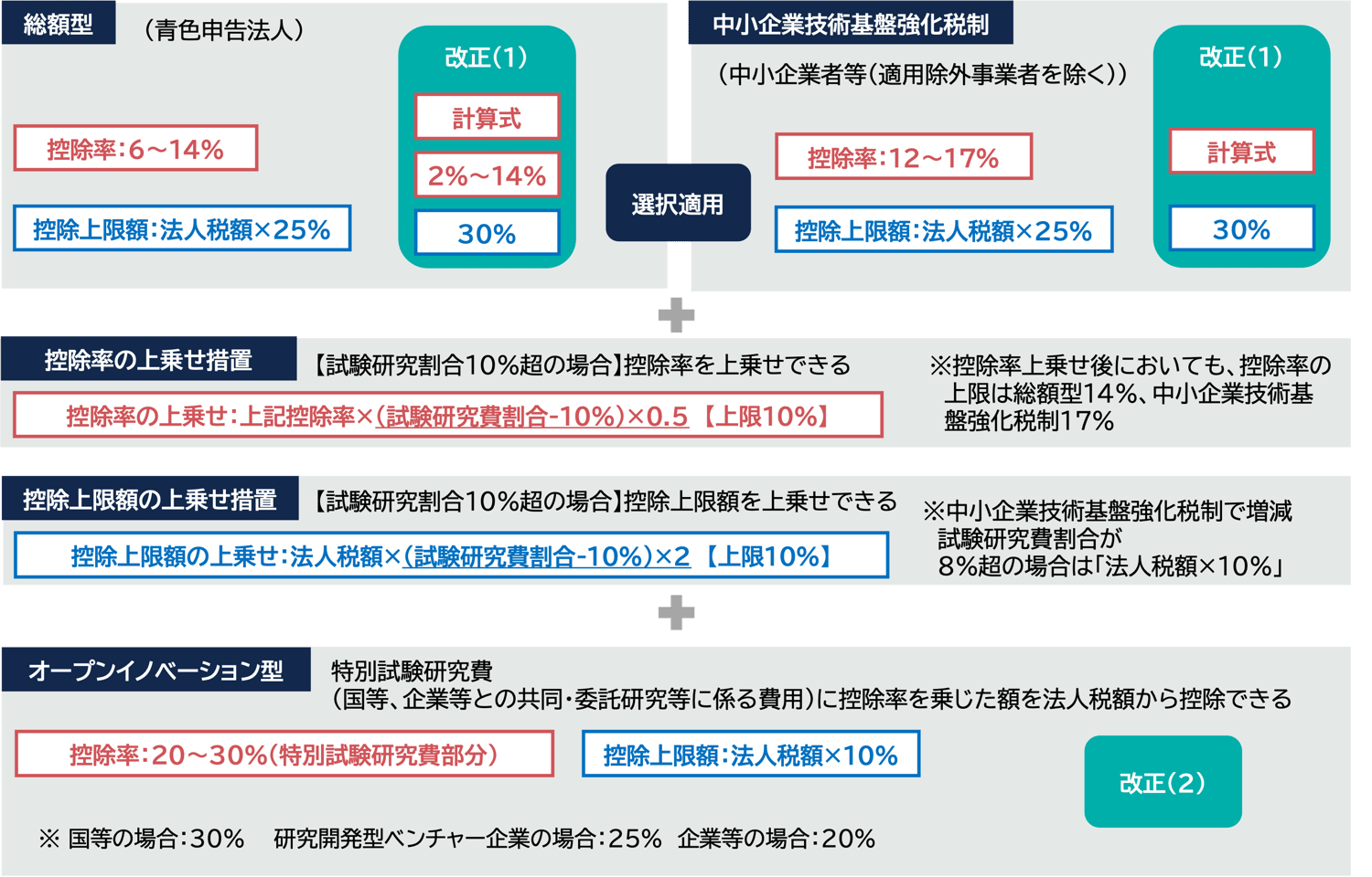 研究開発税制の見直し | 税理士法人山田&パートナーズ