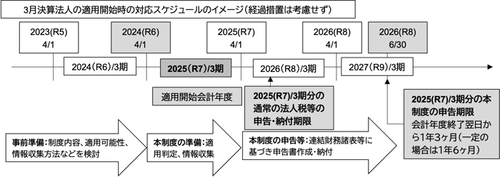 図3-4