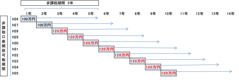 ２時間限定割引 NISA口座の非課税期間終了に伴う手続きについて | 立花証券