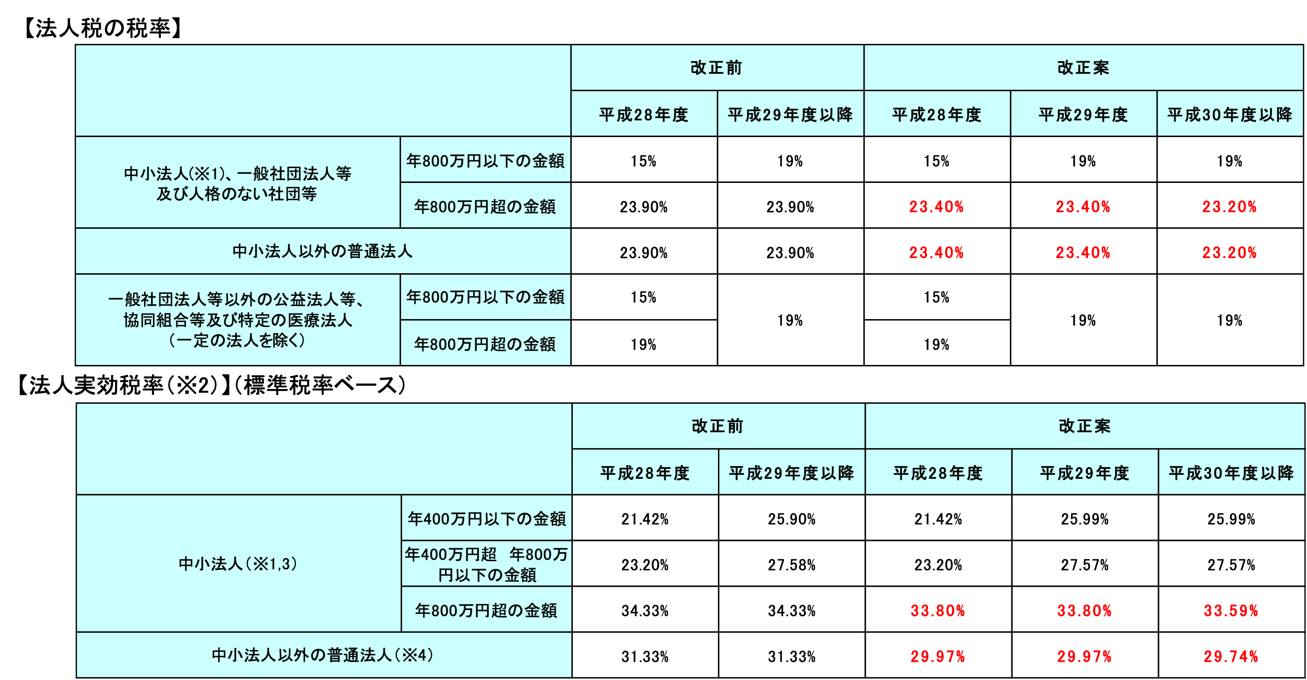 法人実効税率の引下げ | 税理士法人山田&パートナーズ