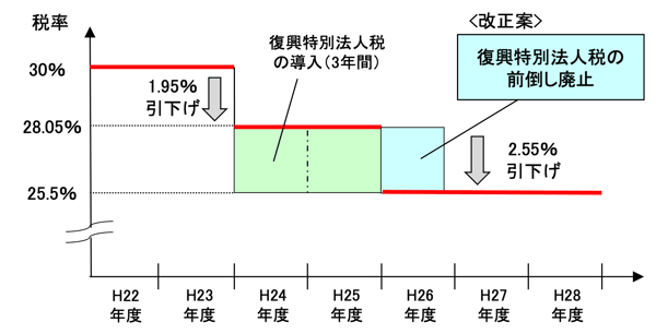 復興特別法人税の前倒し廃止 | 税理士法人山田&パートナーズ