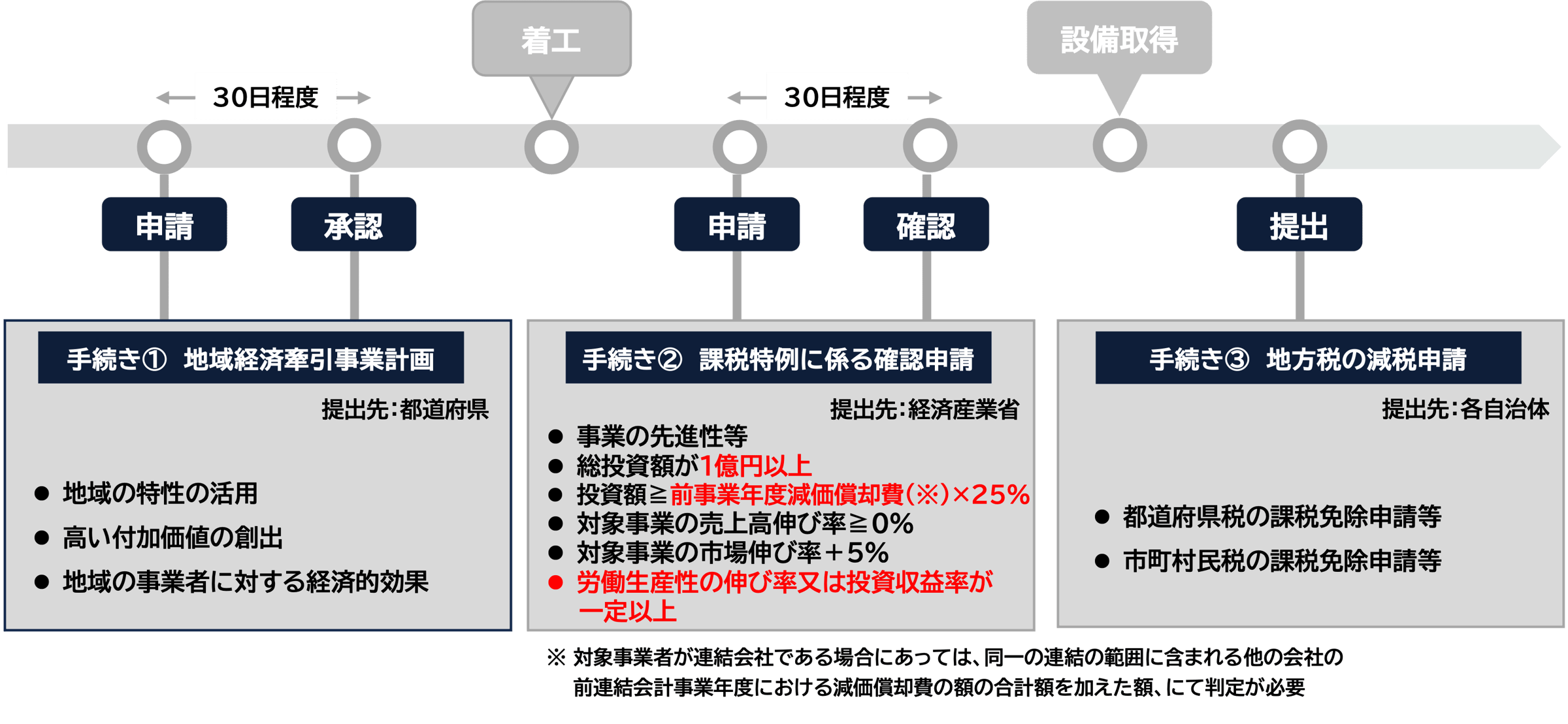 地域未来投資促進税制の見直し・延長 | 税理士法人山田&パートナーズ