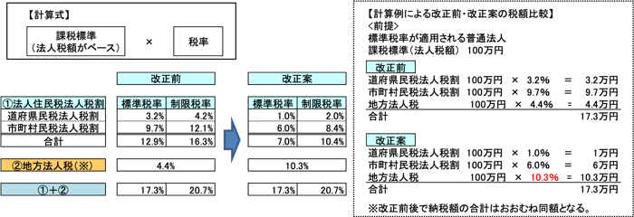 地方法人課税の偏在是正 | 税理士法人山田&パートナーズ