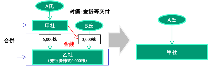 適格合併、適格株式交換に係る対価要件の見直し | 税理士法人