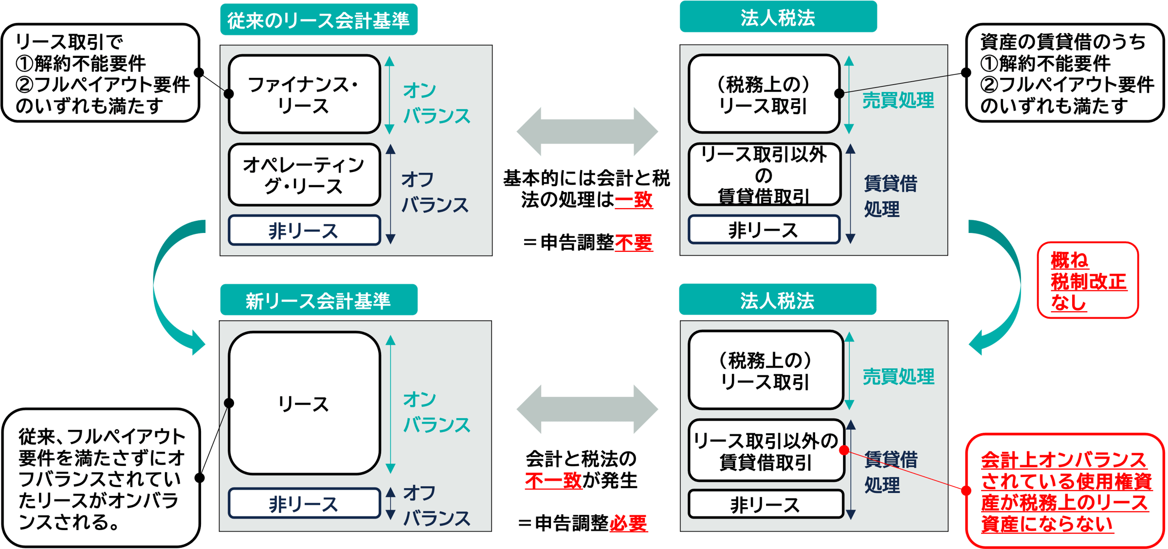 新リース会計基準に関連する税制改正 | 税理士法人山田&パートナーズ