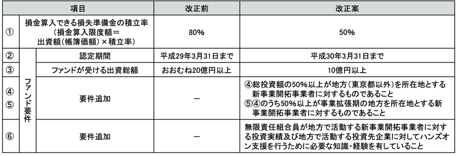 ベンチャー投資促進税制の延長、要件の見直し | 税理士法人山田