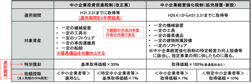 中小企業者等に対する特例措置の延長等 | 税理士法人山田