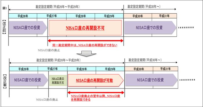 NISA非課税口座の再開設､非課税管理勘定の再設定 | 税理士法人山田