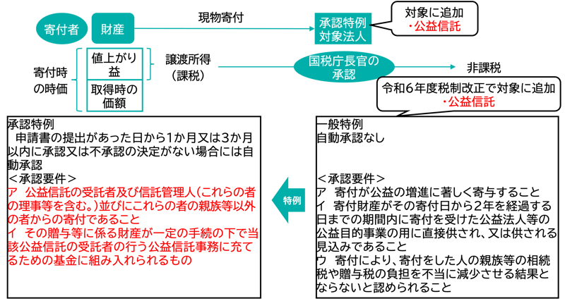 公益信託制度改革等に伴う所要の措置 | 税理士法人山田&パートナーズ 公益信託制度改革等に伴う所要の措置 | 税理士法人山田&パートナーズ