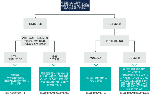 個人所得税法上の外国人における6年特例 (中国) | 税理士法人
