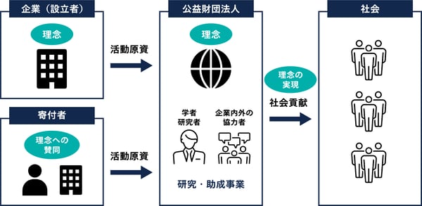 事例紹介】企業の社会貢献活動のための、一般財団法人設立・公益認定