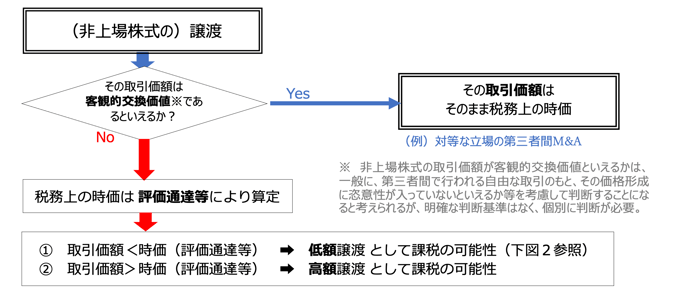 非上場株式の税務上の時価と判例のまとめ | 税理士法人山田&パートナーズ