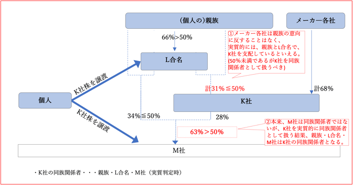 非上場株式の税務上の時価と判例のまとめ | 税理士法人山田&パートナーズ
