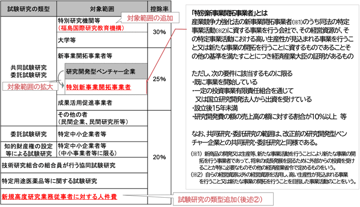 研究開発税制の見直し | 税理士法人山田&パートナーズ