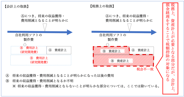 研究開発税制と自社利用ソフトウェアの製作費 | 税理士法人山田