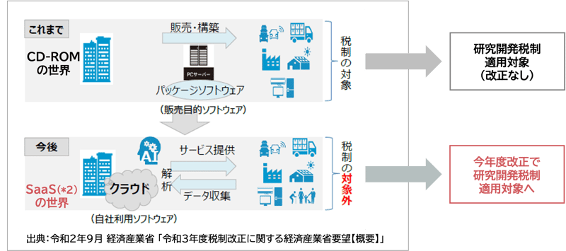 研究開発税制の見直し | 税理士法人山田&パートナーズ 研究開発税制の見直し | 税理士法人山田&パートナーズ