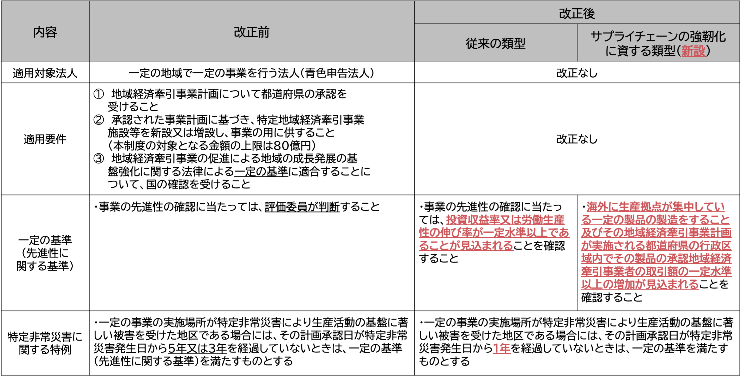 地域未来投資促進税制の見直し及び延長 | 税理士法人山田 地域未来投資促進税制の見直し及び延長 | 税理士法人山田