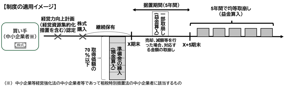 中小企業の経営資源の集約化に資する税制の創設（中小M&A税制