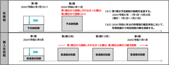 所得税・個人住民税の定額減税 | 税理士法人山田&パートナーズ