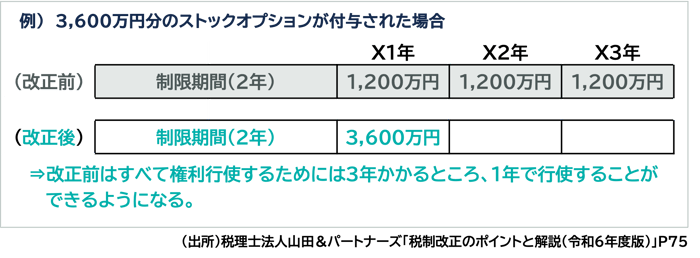 税制適格ストックオプション（令和6年度税制改正を含む） | 税理士法人