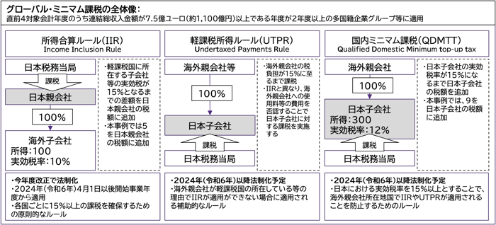 各対象会計年度の国際最低課税額に対する法人税（仮称）の創設