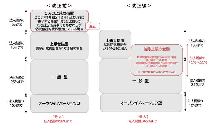 研究開発税制の見直し | 税理士法人山田&パートナーズ