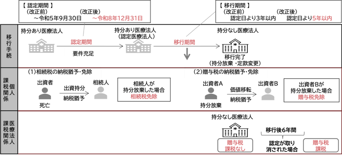 医業継続に係る相続税・贈与税の納税猶予等の特例措置の延長 医業継続に係る相続税・贈与税の納税猶予等の特例措置の延長