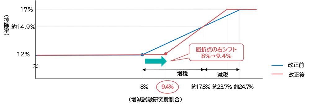 研究開発税制の見直し | 税理士法人山田&パートナーズ 研究開発税制の見直し | 税理士法人山田&パートナーズ