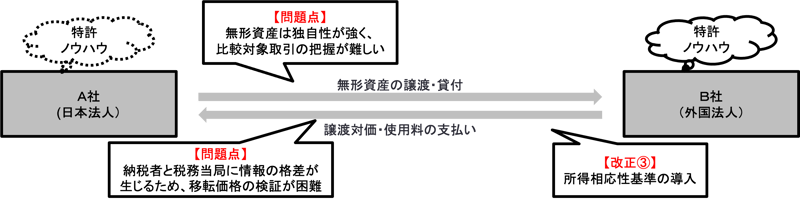 移転価格税制の見直し | 税理士法人山田&パートナーズ 移転価格税制の見直し | 税理士法人山田&パートナーズ