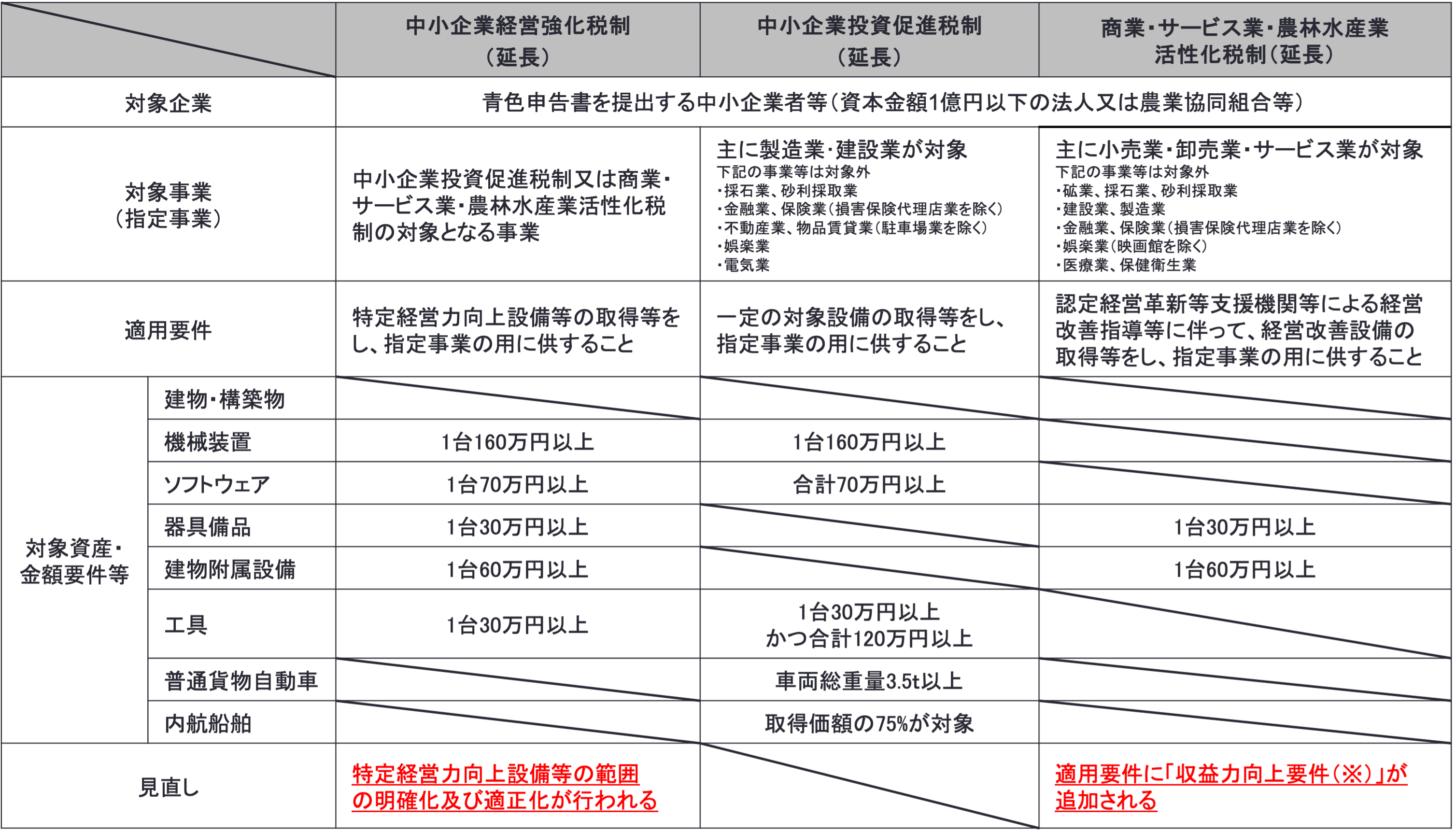 【中古】 業種別税務調査の傾向と対策/ぎょうせい/八ツ尾順一 中古】 業種別税務調査の傾向と対策/ぎょうせい/八ツ尾順一 中古