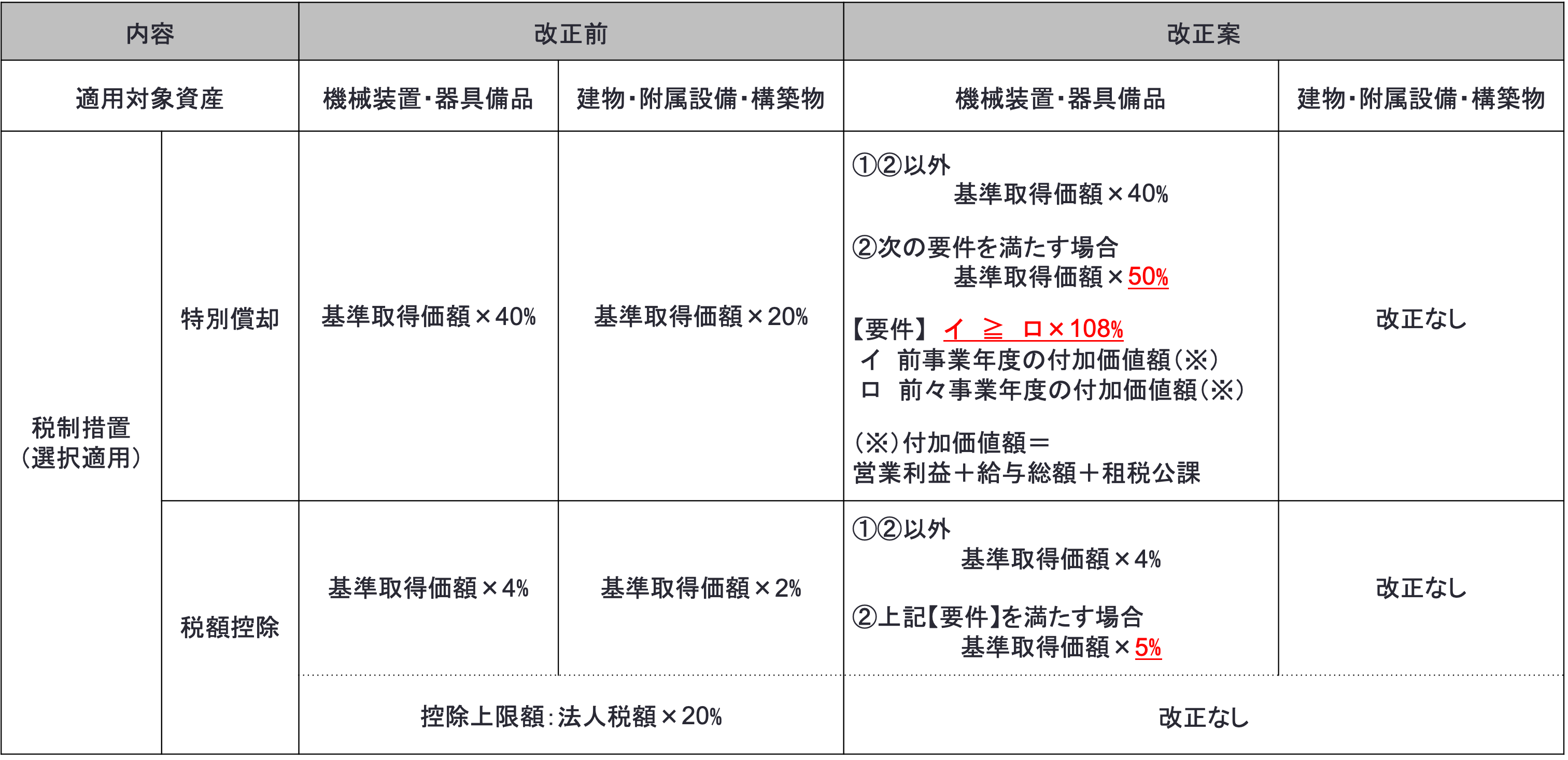 地域未来投資促進税制の見直し及び延長 | 税理士法人山田 地域未来投資促進税制の見直し及び延長 | 税理士法人山田