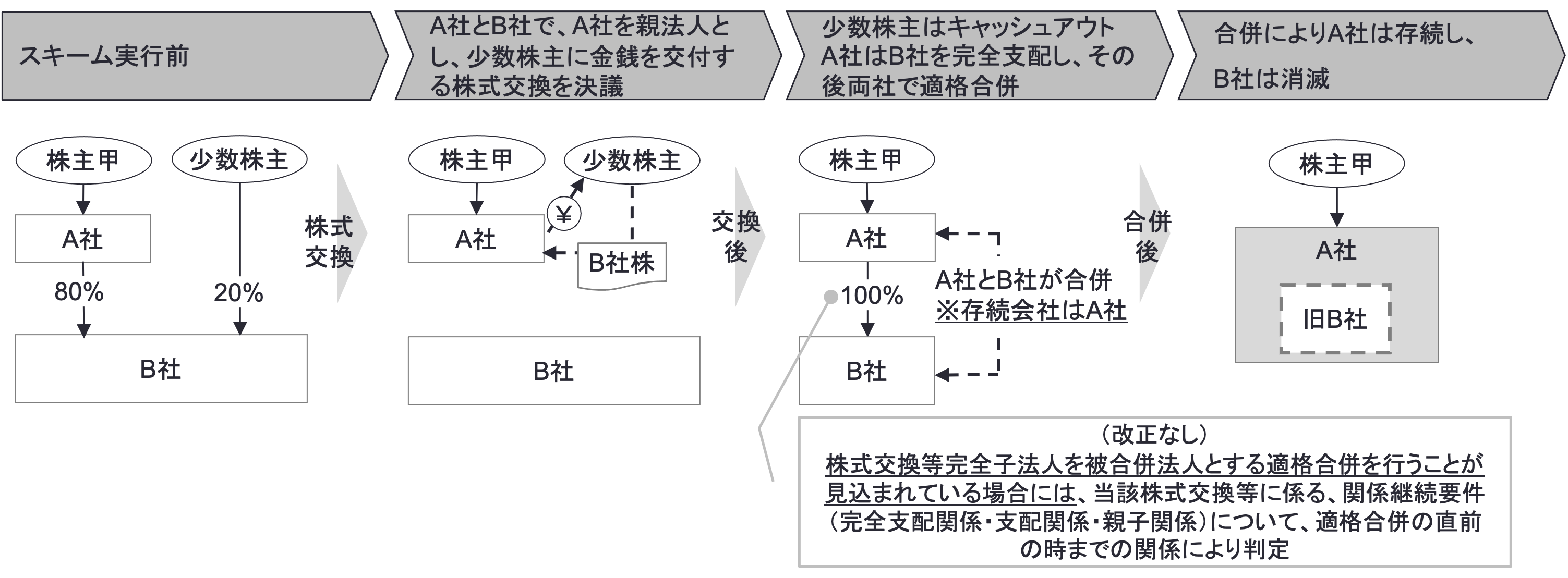 組織再編税制における適格要件の見直し | 税理士法人山田 組織再編税制における適格要件の見直し | 税理士法人山田