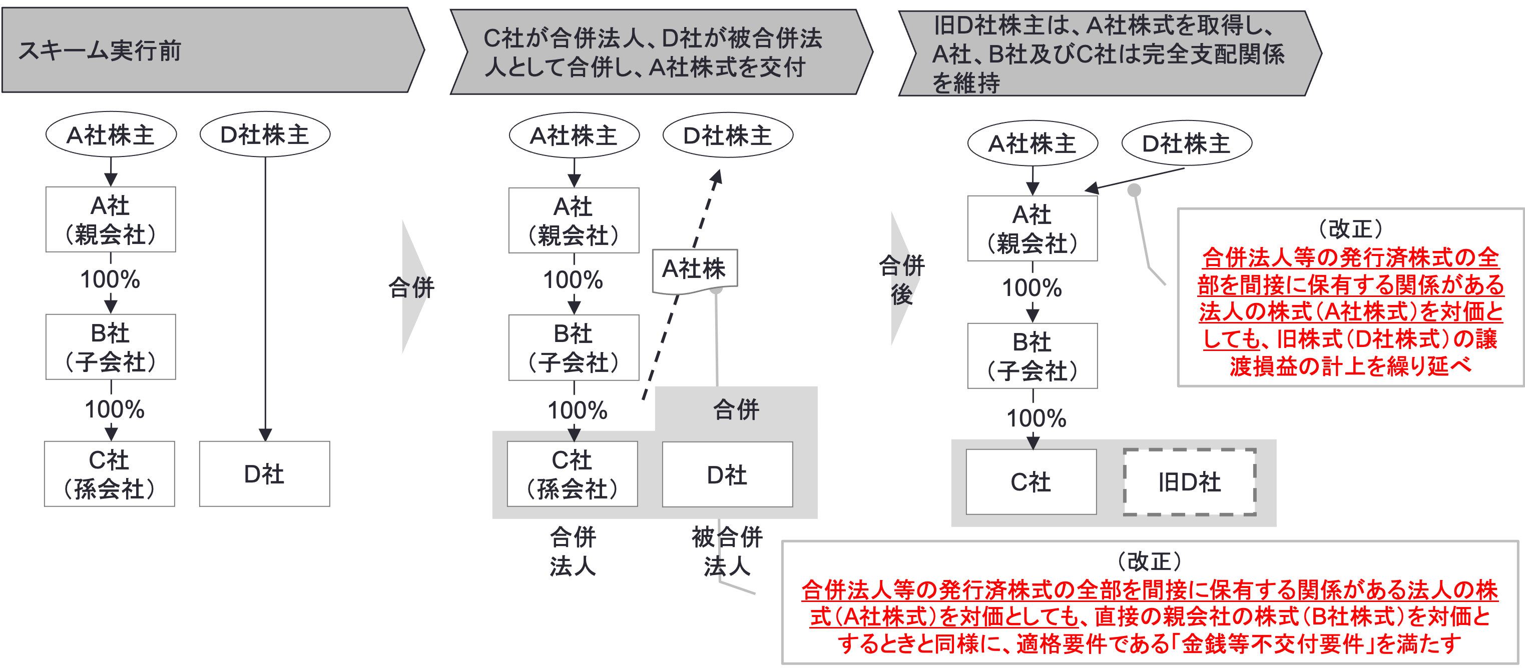 組織再編税制における適格要件の見直し | 税理士法人山田 組織再編税制における適格要件の見直し | 税理士法人山田