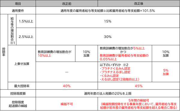 国税徴収法　資料一式　2019年度、2024年度目標　セット Yahoo!オークション - 2024年版 国税徴収法 DVD通信 TAC税理士
